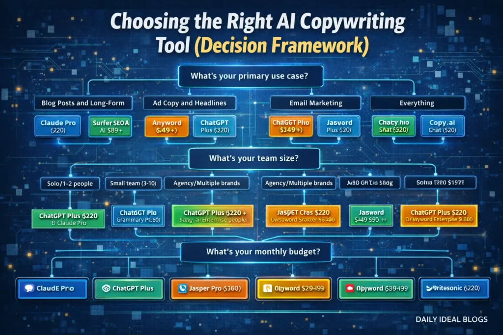 Choosing the Right AI Copywriting Tool (Decision Framework)