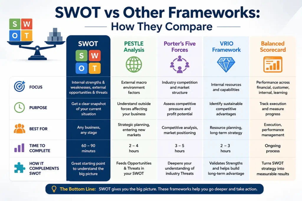 SWOT vs Other Frameworks: How They Compare